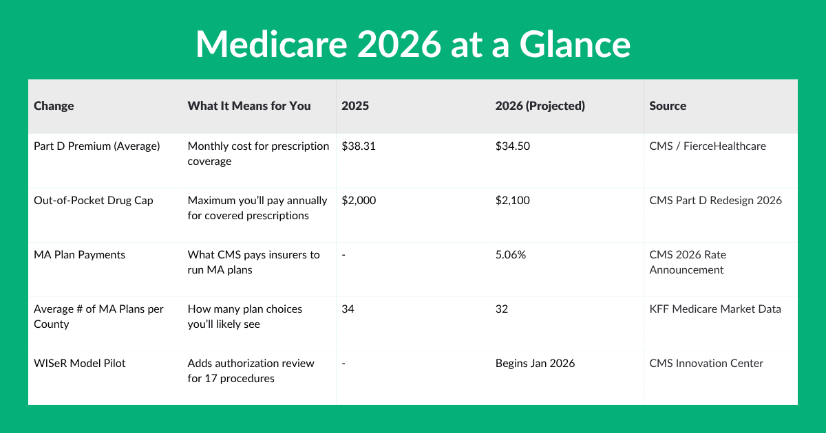 Medicare Coverage for Senior Technology and Medical Devices in 2026: What's Covered and How to Get Approved