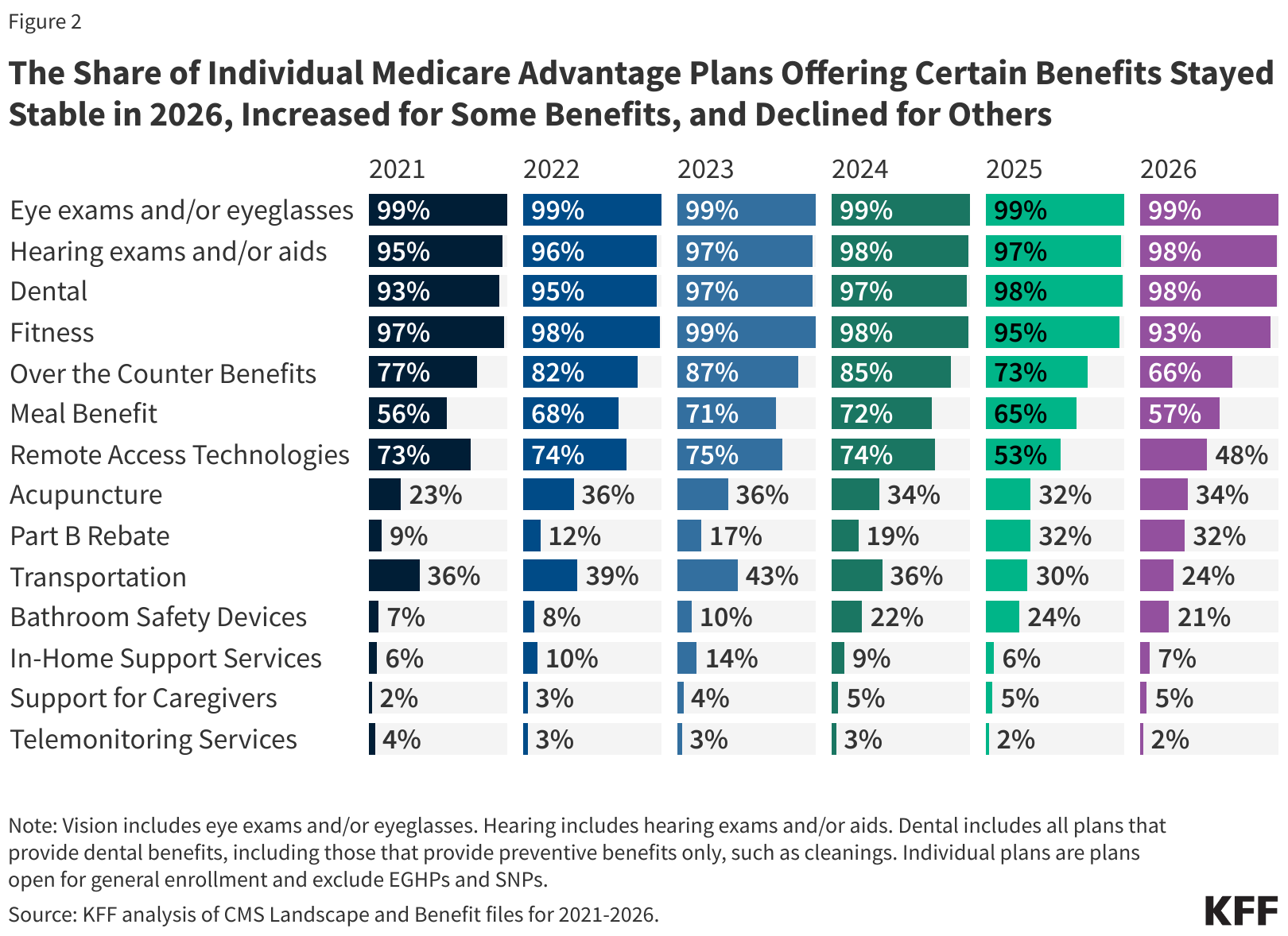 Medicare Advantage Changes 2026: How New Coverage Affects Senior Technology and Healthcare Device Benefits
